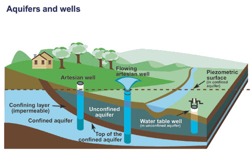 Groundwater aquifers and wells (source: Canada.ca.)