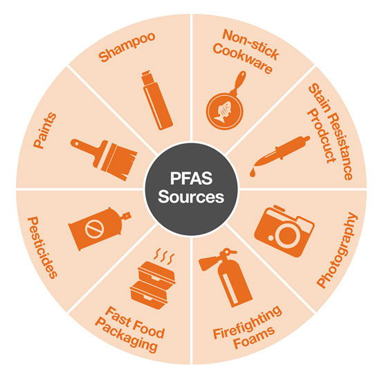 PFAS Sources