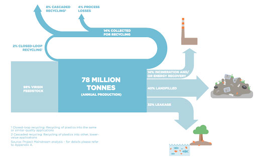 The lifecycle of plastics infographic