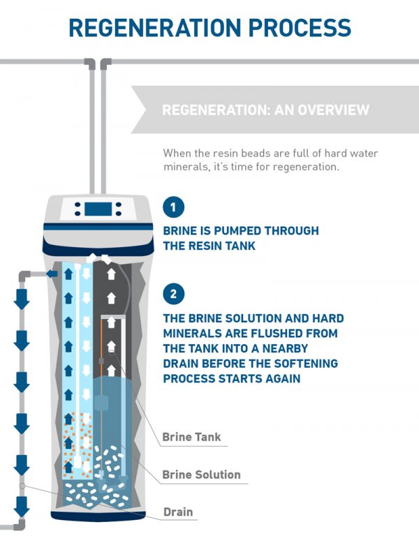 How Long Does Water Softener Regeneration Take Clean Cool Water