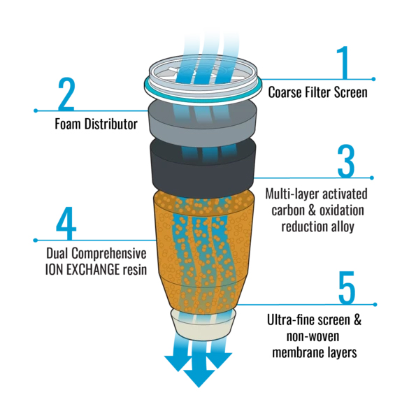 ZeroWater’s five-stage filter